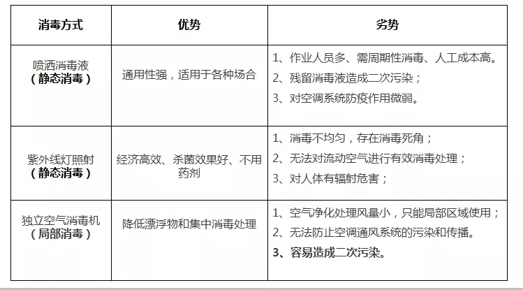 常见的空气净化消毒方式优劣势.webp.jpg